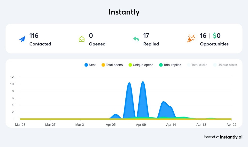 Cold email campaign for SaaS company showing 14.7% reply rate in Instantly.ai