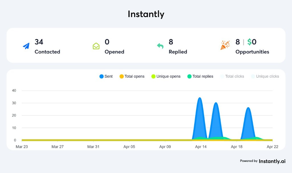 Cold email campaign for agency showing 23.5% reply rate in Instantly.ai