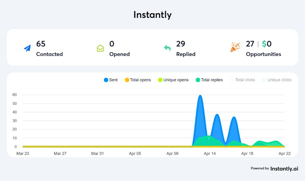 Cold email campaign for e-commerce showing 44.6% reply rate in Instantly.ai