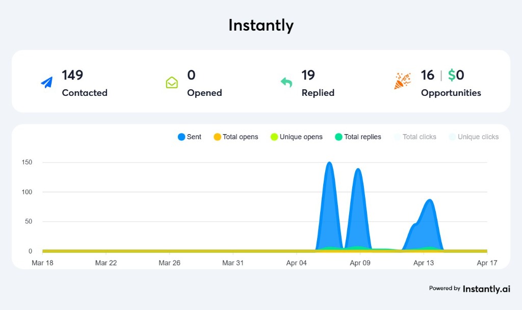 Cold email campaign for consulting firm showing 12.8% reply rate in Instantly.ai
